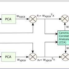  Image depicting the conversion of analog signal to digital signal using ADC